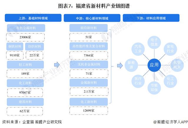 【建议收藏】重磅!2023年福建省新材料产业链全景图谱(附产业政策、产业链现状图谱、产业资源空间布局、产业链发展规划)