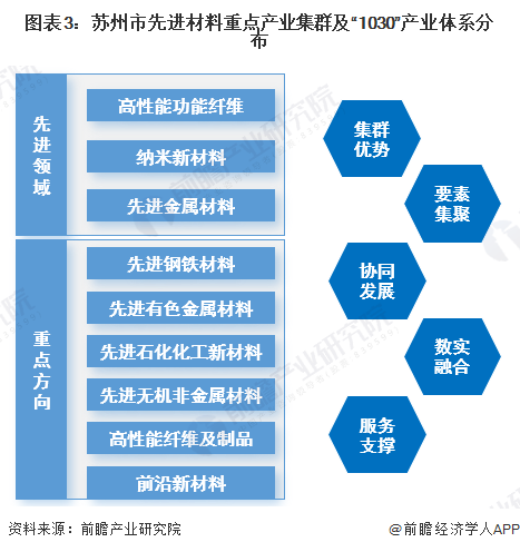 【产业图谱】全面!2025年苏州市主导产业--先进材料产业布局全景图谱(附产业地位、产业政策、产业布局图谱、产业发展现状、产业发展规划)